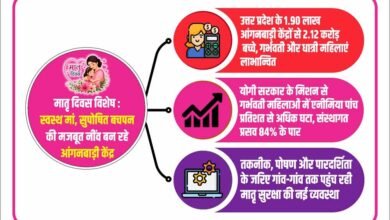 उत्तर प्रदेश के 1.90 लाख आंगनवाड़ी केंद्रों से 2.12 करोड़ बच्चे, गर्भवती और धात्री महिलाएं लाभान्वित