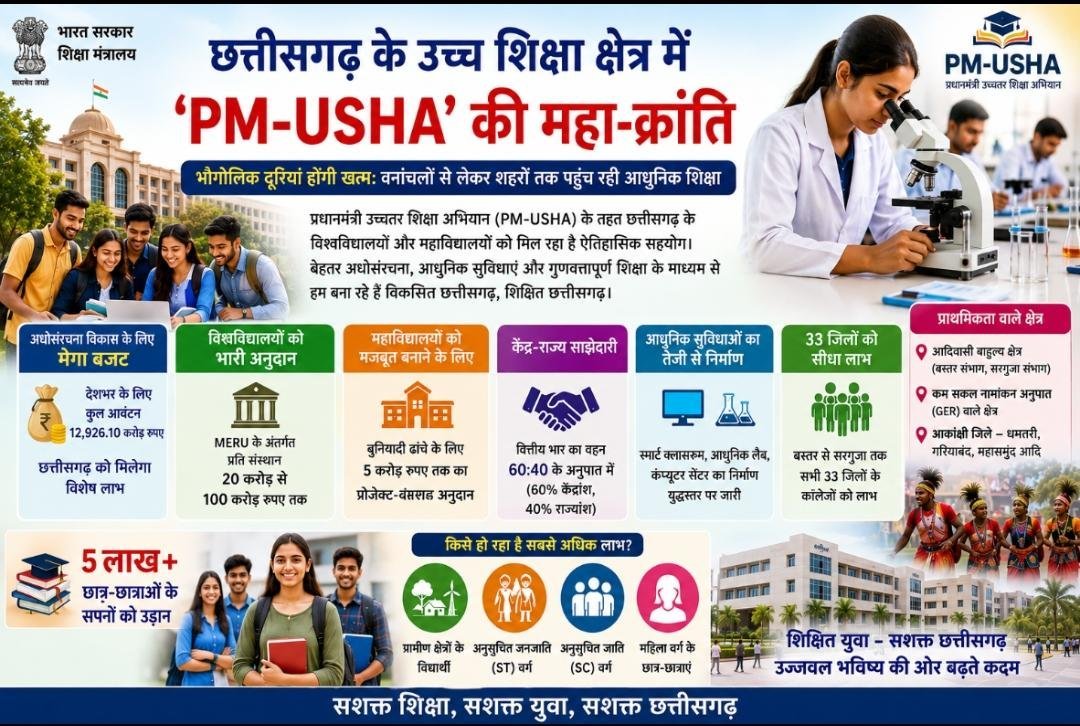 PM-USHA से छत्तीसगढ़ में उच्च शिक्षा की तस्वीर बदलेगी: 33 जिलों के कॉलेजों को करोड़ों का अनुदान, 5 लाख छात्र होंगे लाभान्वित PM-USHA से छत्तीसगढ़ में उच्च शिक्षा की तस्वीर बदलेगी: 33 जिलों के कॉलेजों को करोड़ों का अनुदान, 5 लाख छात्र होंगे लाभान्वित