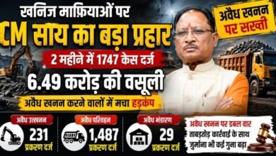 अवैध खनन पर सख्ती: CM विष्णु देव साय के एक्शन से माफियाओं में खलबली, ताबड़तोड़ कार्रवाई में करोड़ों का जुर्माना वसूला