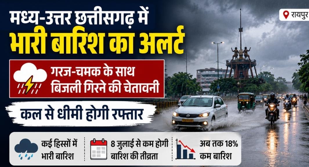 मध्य-उत्तर छत्तीसगढ़ में आज भारी बारिश का अलर्ट: गरज-चमक और बिजली गिरने की चेतावनी, 8 जुलाई से मानसून की रफ्तार होगी धीमी
