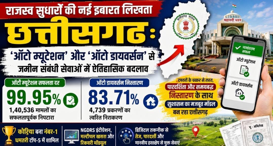 रजिस्ट्री के बाद नहीं करना होगा इंतजार: ‘ऑटो म्यूटेशन’ से मिनटों में आगे बढ़ेगी प्रक्रिया, छत्तीसगढ़ बना डिजिटल राजस्व मॉडल रजिस्ट्री के बाद नहीं करना होगा इंतजार: ‘ऑटो म्यूटेशन’ से मिनटों में आगे बढ़ेगी प्रक्रिया, छत्तीसगढ़ बना डिजिटल राजस्व मॉडल