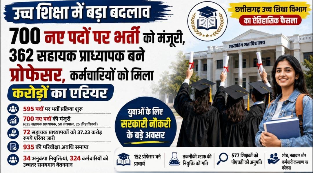 उच्च शिक्षा को मिली नई रफ्तार: 595 पदों पर भर्ती शुरू, 362 प्रोफेसर पदोन्नत, शोध और रोजगार पर सरकार का बड़ा फोकस उच्च शिक्षा को मिली नई रफ्तार: 595 पदों पर भर्ती शुरू, 362 प्रोफेसर पदोन्नत, शोध और रोजगार पर सरकार का बड़ा फोकस