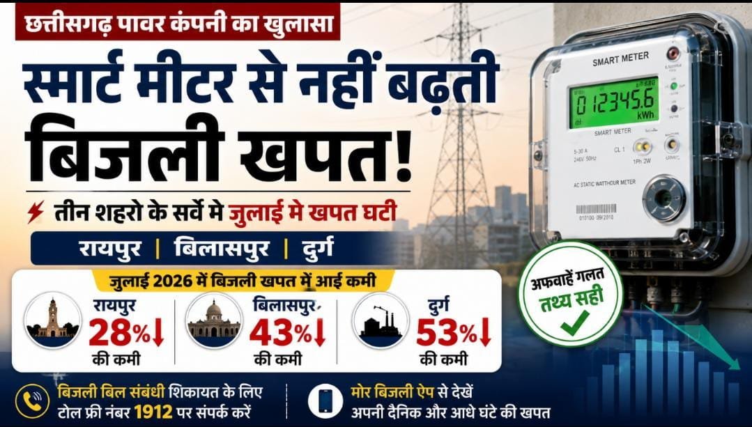 स्मार्ट मीटर से नहीं बढ़ रही बिजली खपत: रायपुर, बिलासपुर और दुर्ग के सर्वे में जुलाई में 28% से 53% तक खपत घटी