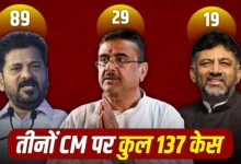 ADR रिपोर्ट: देश के 31 मुख्यमंत्रियों में 14 पर आपराधिक मामले, 11 पर गंभीर आरोप दर्ज
