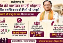 छत्तीसगढ़ में बढ़ा महिलाओं के नाम संपत्ति पंजीयन, एक साल में 51% की बढ़ोतरी
