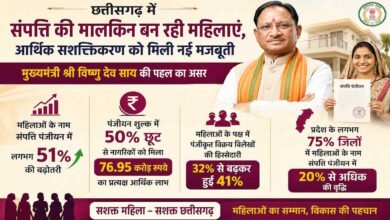 छत्तीसगढ़ में बढ़ा महिलाओं के नाम संपत्ति पंजीयन, एक साल में 51% की बढ़ोतरी छत्तीसगढ़ में बढ़ा महिलाओं के नाम संपत्ति पंजीयन, एक साल में 51% की बढ़ोतरी