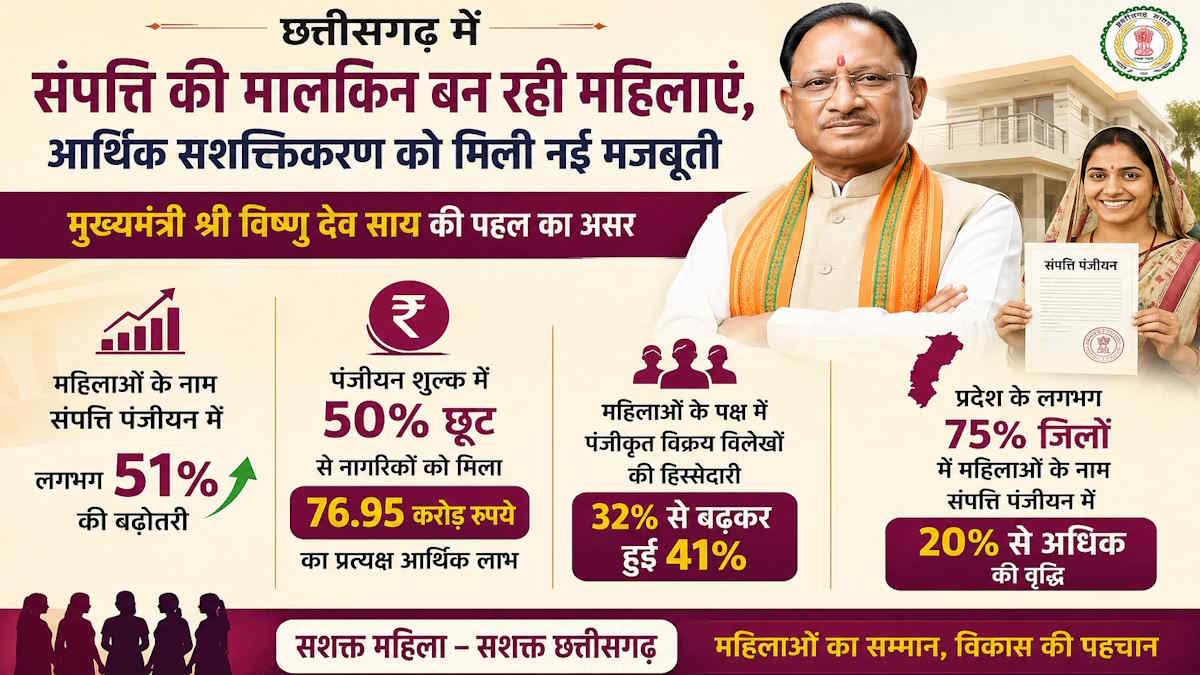 छत्तीसगढ़ में बढ़ा महिलाओं के नाम संपत्ति पंजीयन, एक साल में 51% की बढ़ोतरी