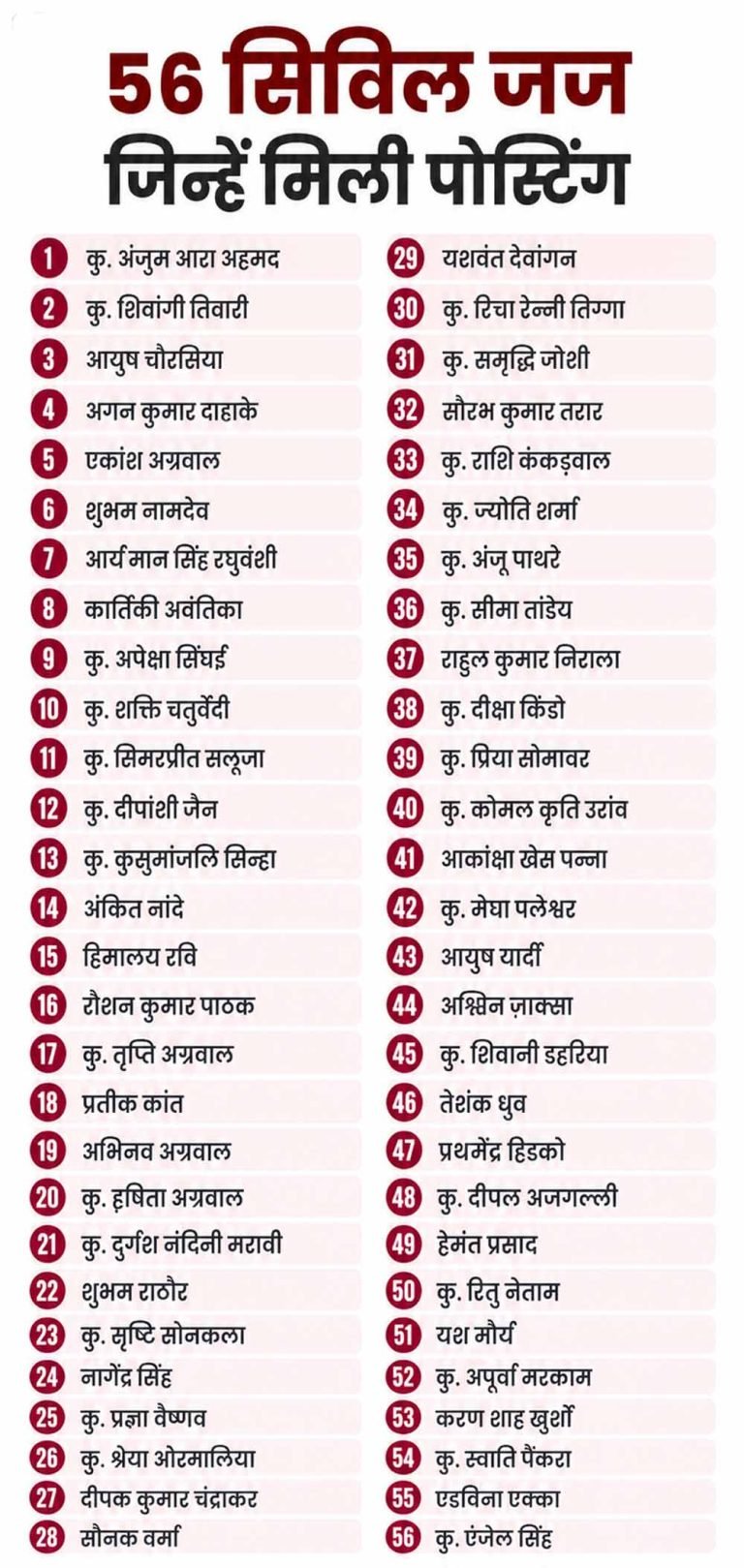छत्तीसगढ़ में न्यायिक फेरबदल: 56 नए सिविल जजों की पहली पोस्टिंग, 15 अधिकारियों के तबादले