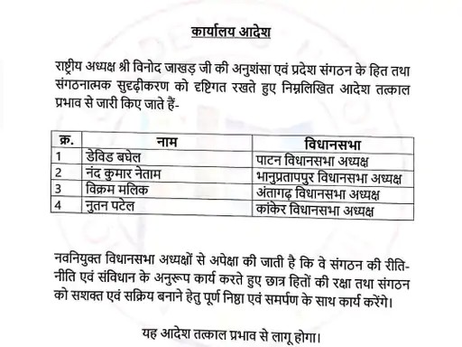 NSUI ने 9 नेताओं को सौंपी नई जिम्मेदारी, 4 विधानसभा और 5 जिलों में अध्यक्ष नियुक्त