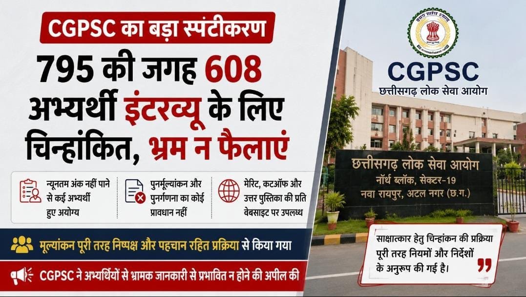 CGPSC ने साफ किया भ्रम: 795 की जगह 608 अभ्यर्थी ही इंटरव्यू के लिए चिन्हांकित, पुनर्मूल्यांकन का प्रावधान नहीं CGPSC ने साफ किया भ्रम: 795 की जगह 608 अभ्यर्थी ही इंटरव्यू के लिए चिन्हांकित, पुनर्मूल्यांकन का प्रावधान नहीं